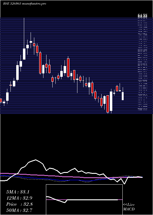  weekly chart Swarnasa