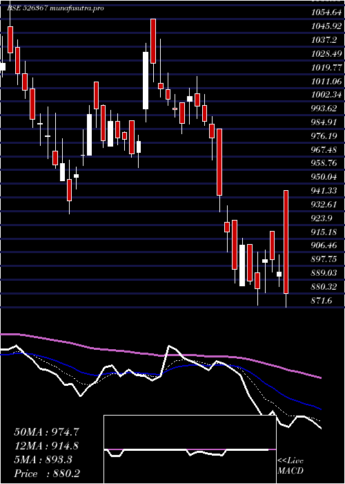  Daily chart GaneshHsg