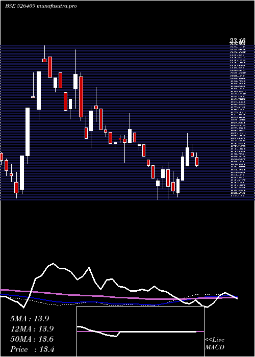 weekly chart Kkalpanaind