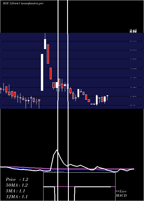 weekly chart Visioncine