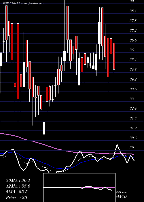 Daily chart WinsomeBrew