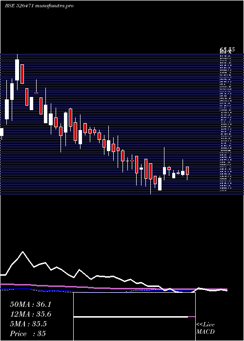 weekly chart WinsomeBrew