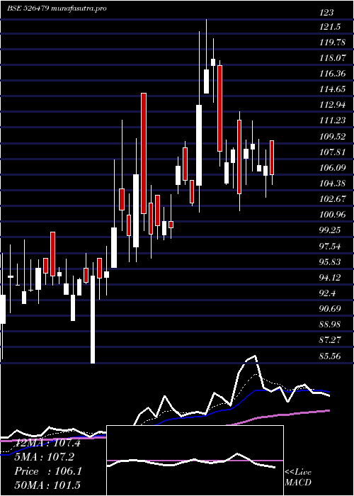  Daily chart SkyIndust