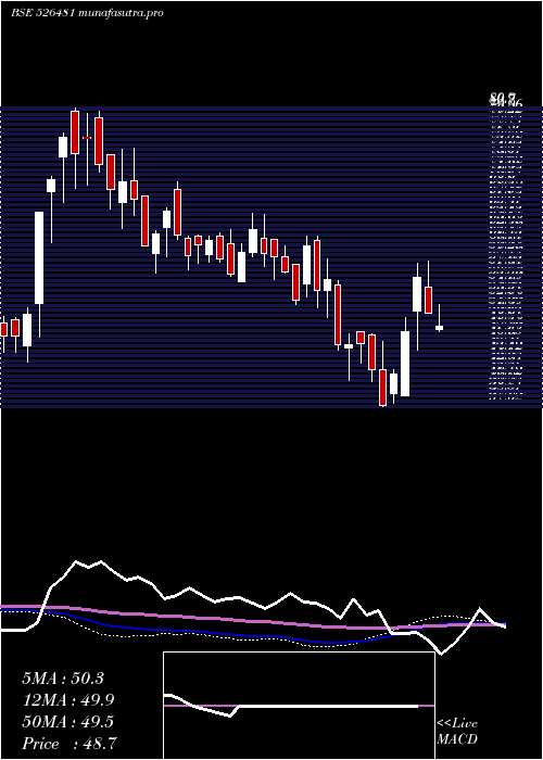  weekly chart PhoenixInt