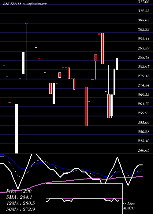  Daily chart Aarvinfra