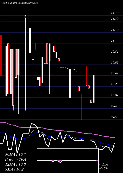 Daily chart Promact