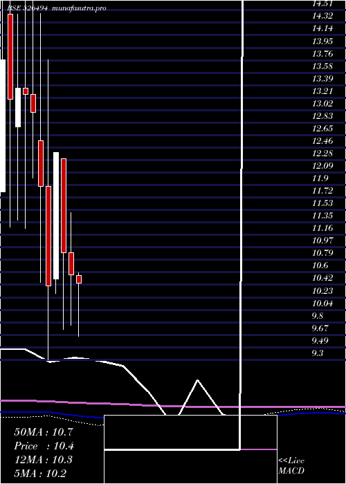 monthly chart Promact