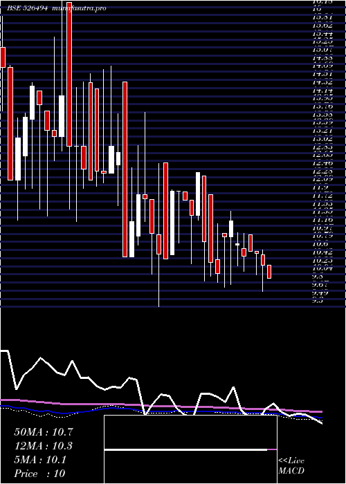 weekly chart Promact