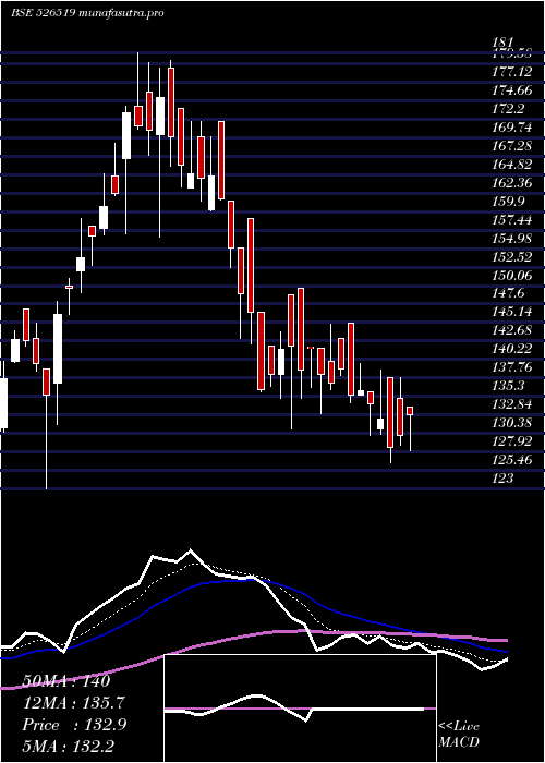  Daily chart AlpineHsg