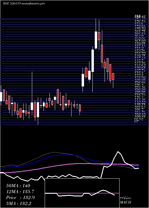  weekly chart AlpineHsg