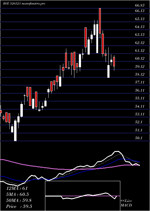 Daily chart SanghiInd