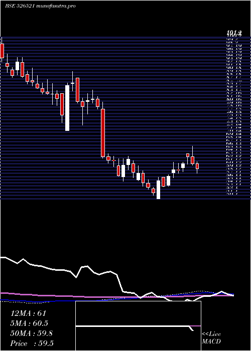 weekly chart SanghiInd