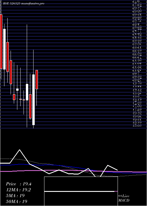 monthly chart Wwalum