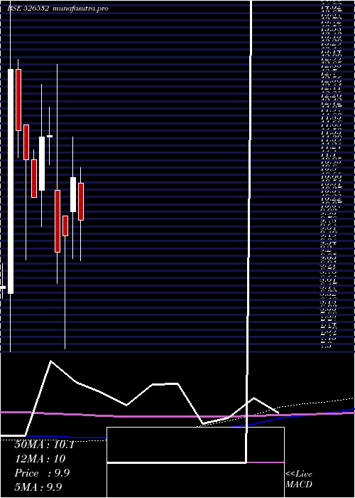 monthly chart Sfpil