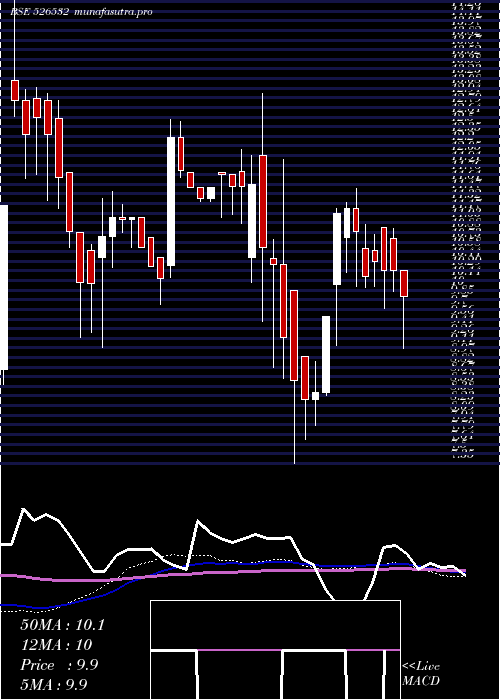 weekly chart Sfpil