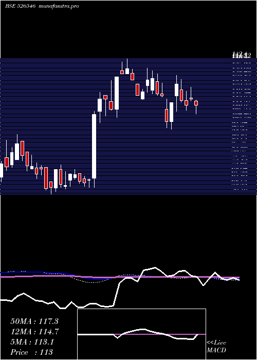 weekly chart ChoksiLabor