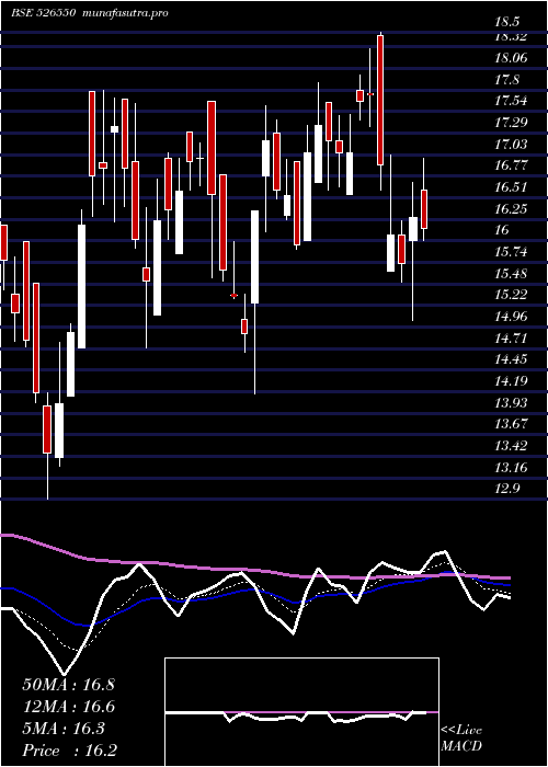 Daily chart Cchhl