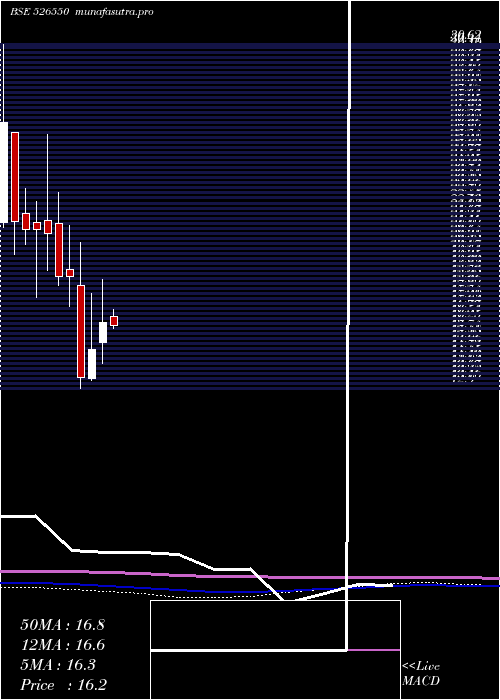 monthly chart Cchhl