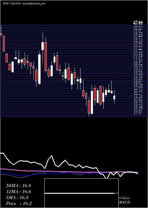 weekly chart Cchhl