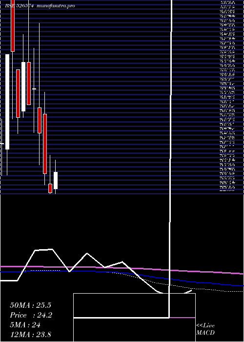 monthly chart EnterprInte