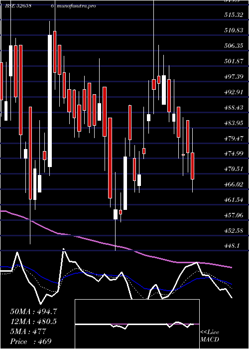  Daily chart WimPlast
