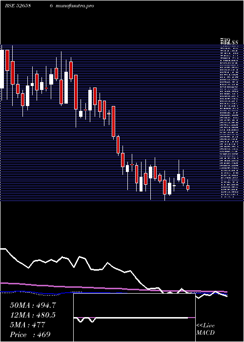  weekly chart WimPlast