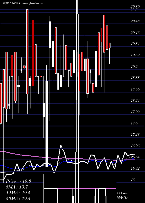 Daily chart PhotoquipI
