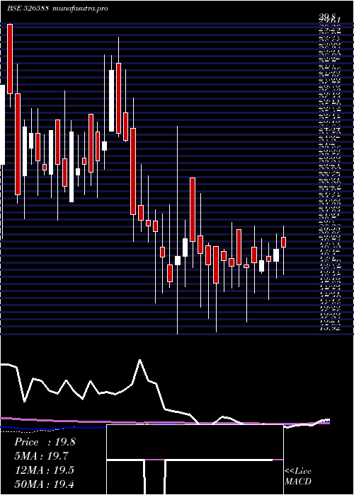 weekly chart PhotoquipI