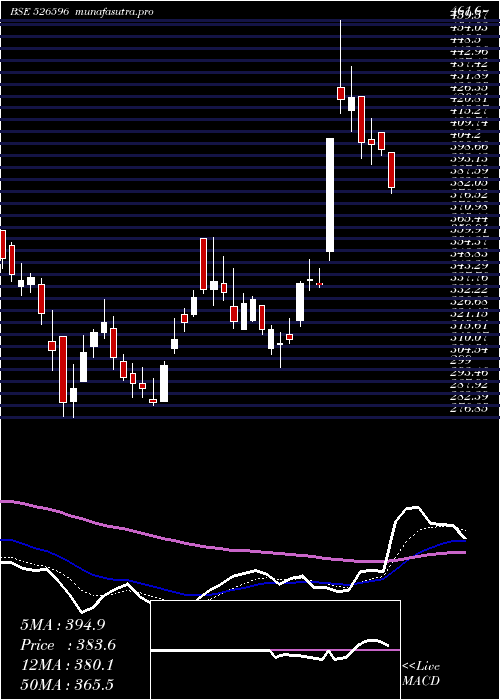 Daily chart LibertyShoe