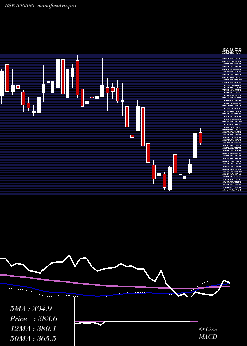 weekly chart LibertyShoe