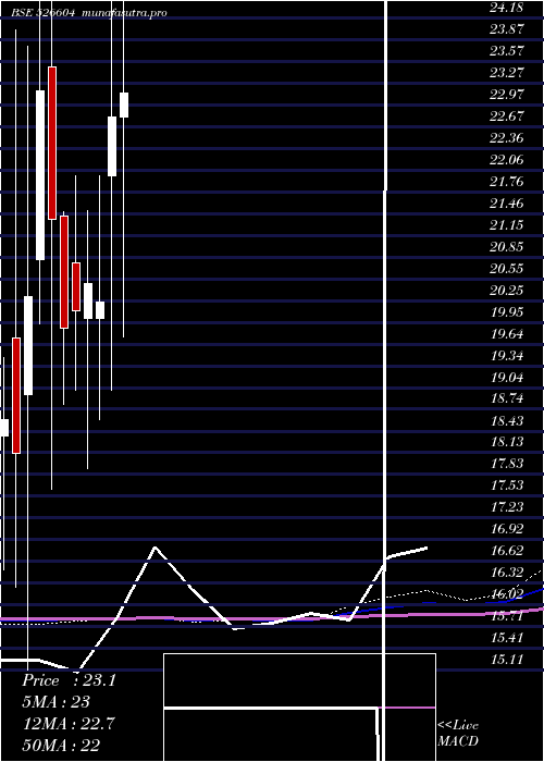 monthly chart LippiSystem