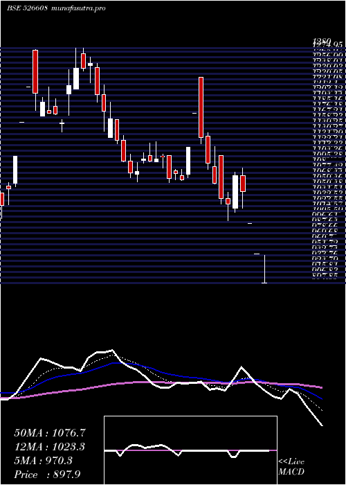  Daily chart Electrotherm