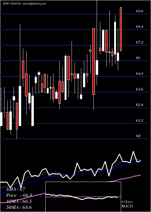 Daily chart NatPlastic