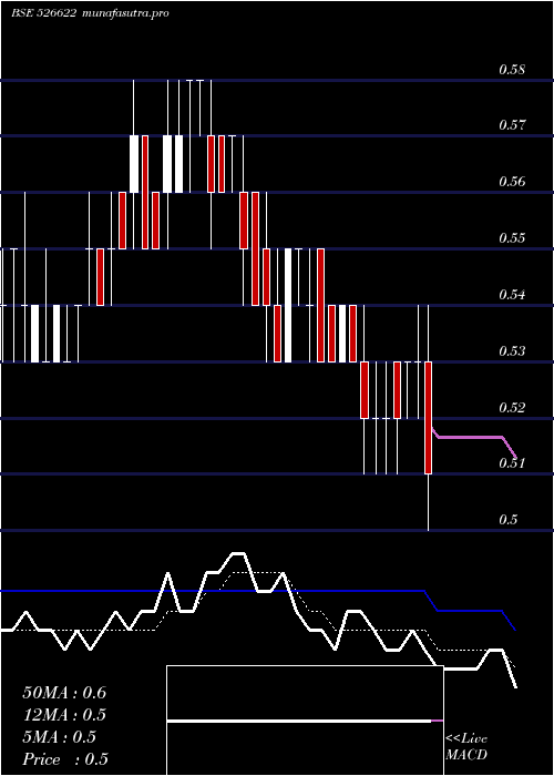 Daily chart MflIndia