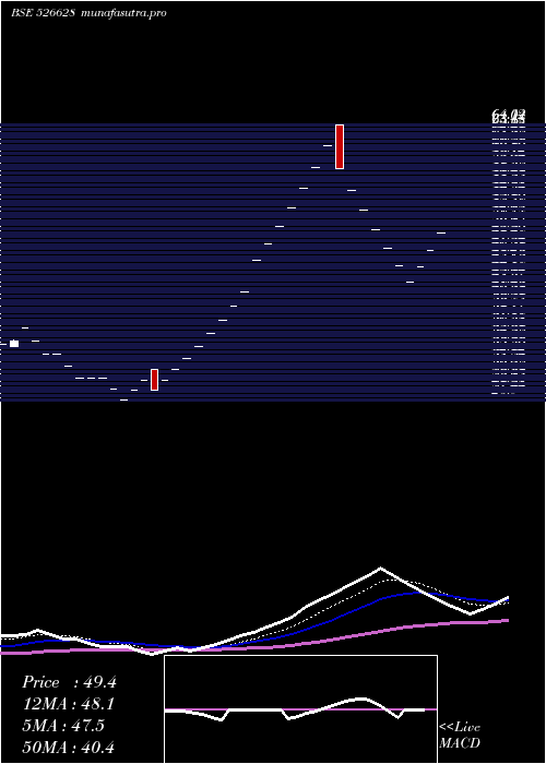 Daily chart AjwaFun