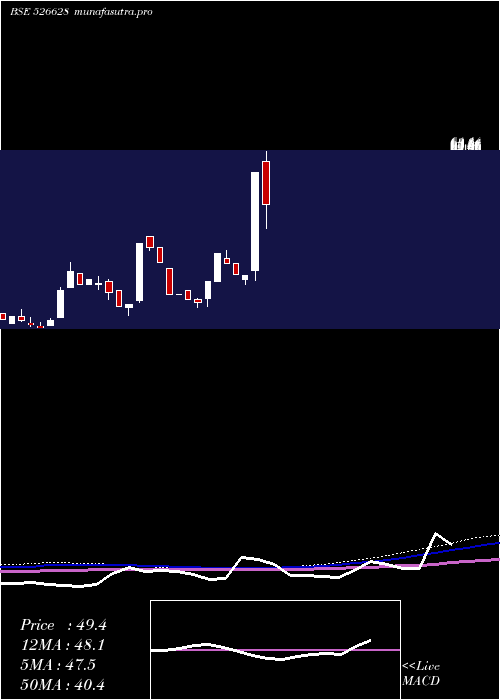 monthly chart AjwaFun