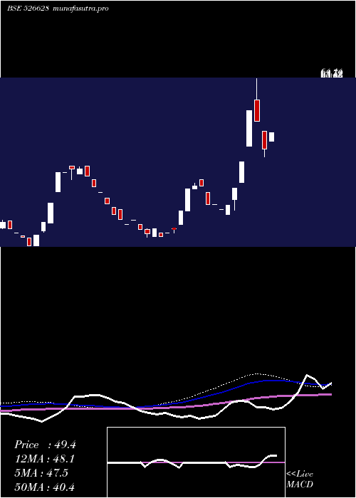 weekly chart AjwaFun