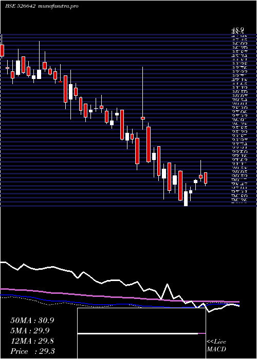 weekly chart MirzaInter