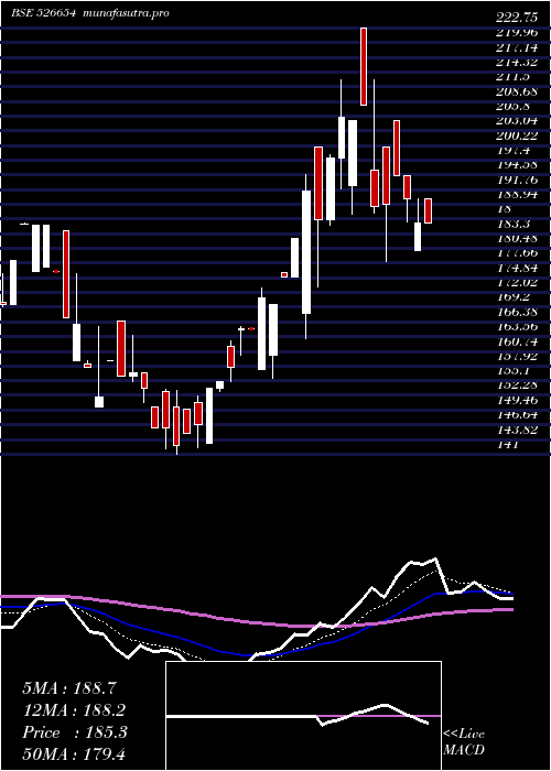  Daily chart ThakkersDev