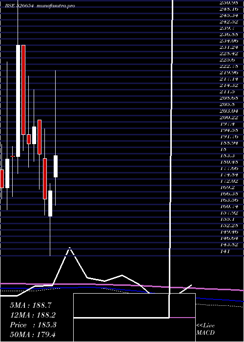  monthly chart ThakkersDev