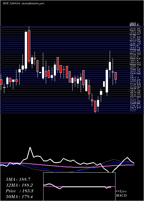  weekly chart ThakkersDev