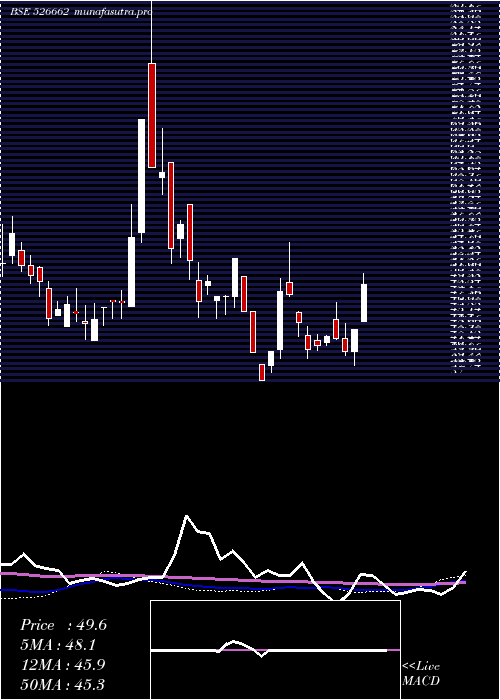 weekly chart Rajdarshan