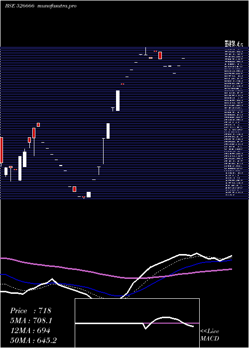 Daily chart BhartiyaInt