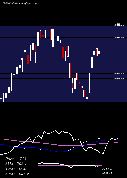 weekly chart BhartiyaInt