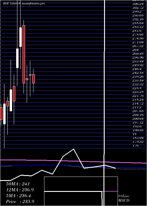 monthly chart KamatHotels