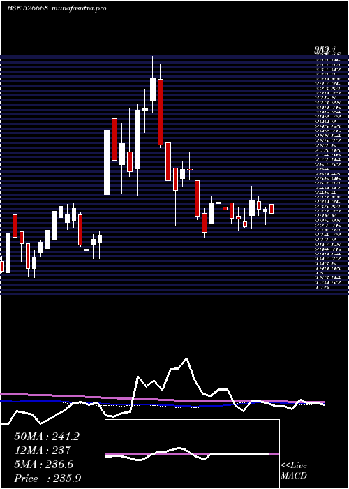 weekly chart KamatHotels