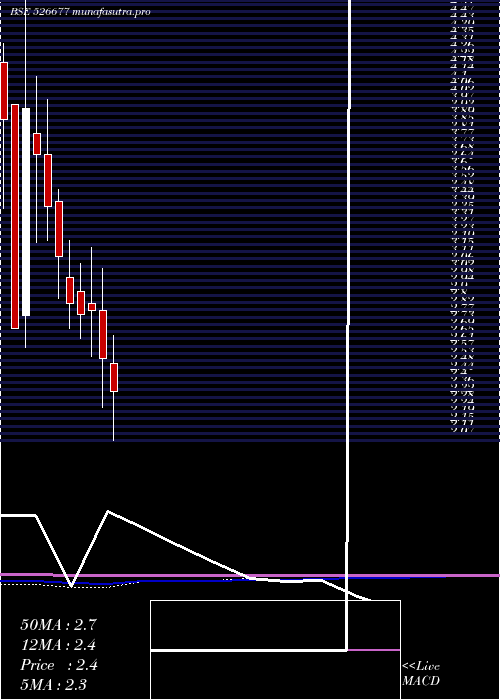 monthly chart DsjComm