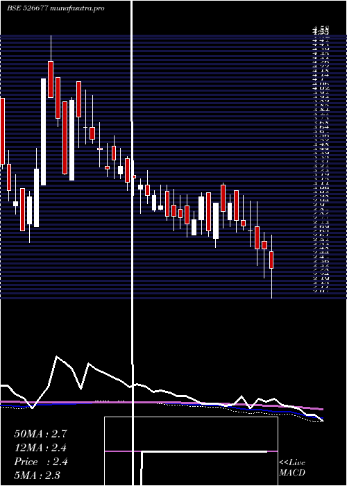 weekly chart DsjComm