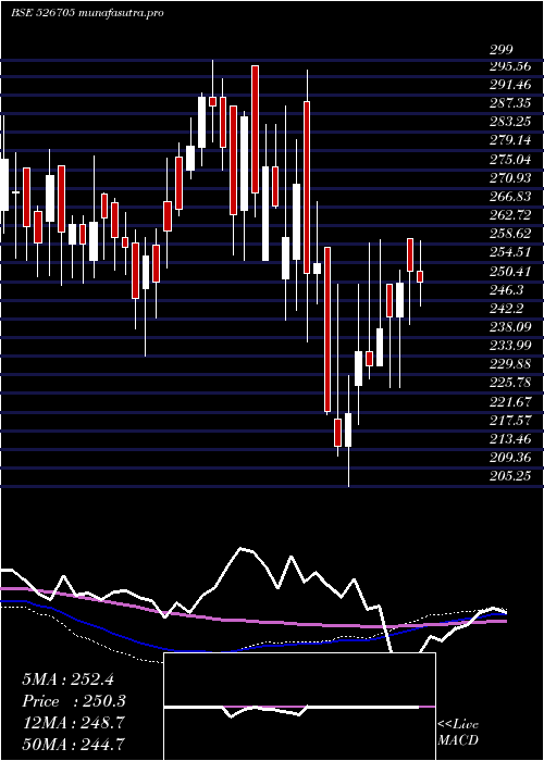 weekly chart ElegantMarb