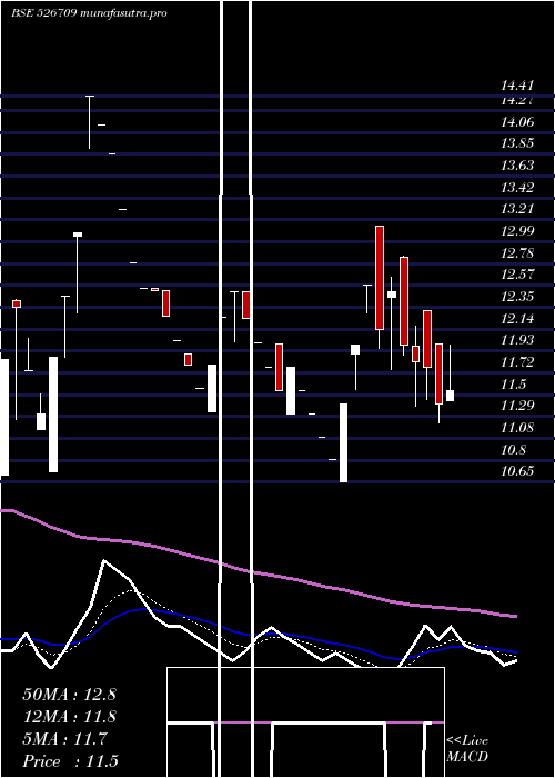 Daily chart Bits